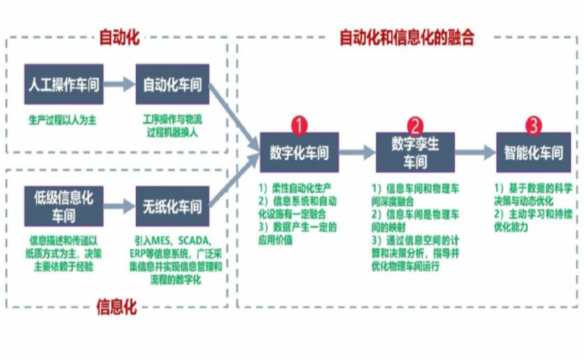 数字化工厂_淮南数字化生产线_淮南六轴机器人_淮南数字化车间_淮南智能化车间